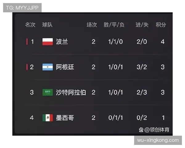 苏格兰小组第三无缘晋级:世界杯C组结果确认 苏格兰小组第三无缘晋级:世界杯C组结果确认